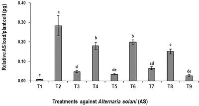 Combining Biocontrol Agent With Plant Nutrients for Integrated Control of Tomato Early Blight Through the Modulation of Physio-Chemical Attributes and Key Antioxidants
